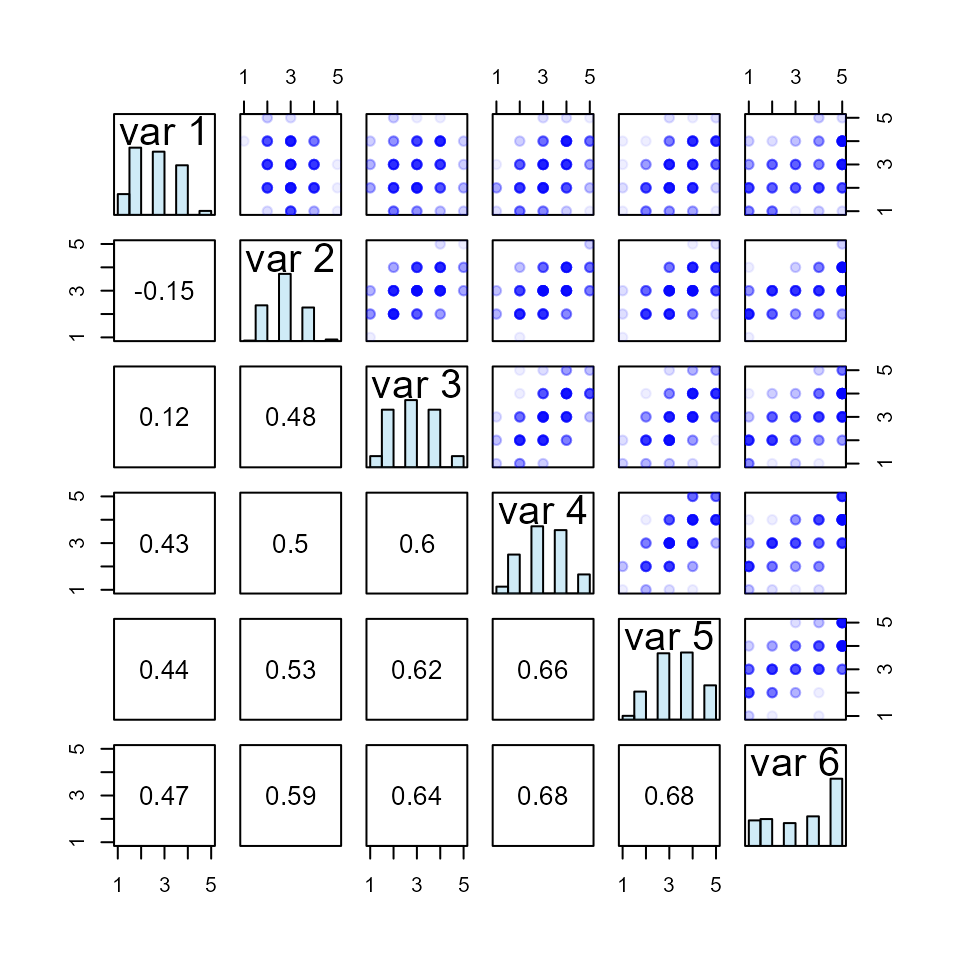 Summary of dataframe from makeItems() function