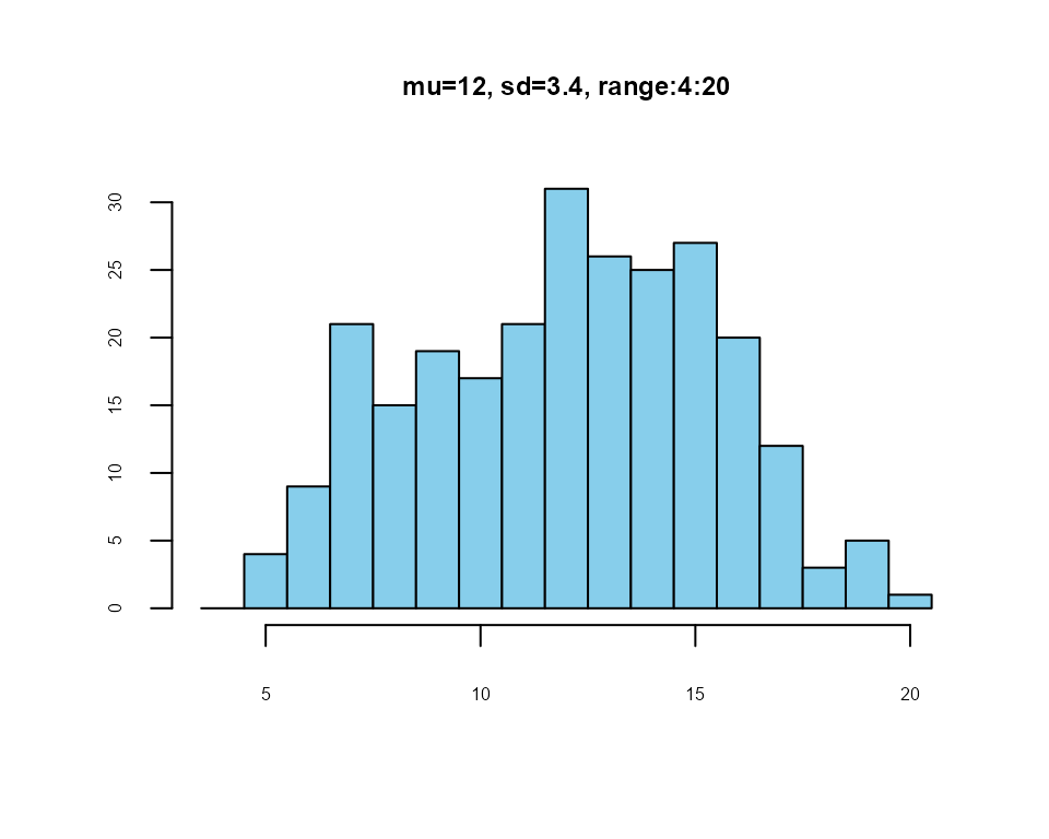 Summated scale distribution
