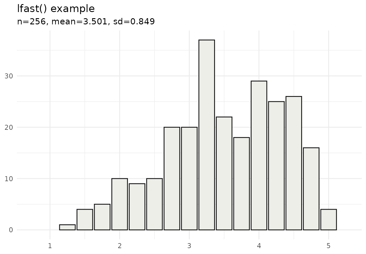 Note that off-centre means cause skewed distributions