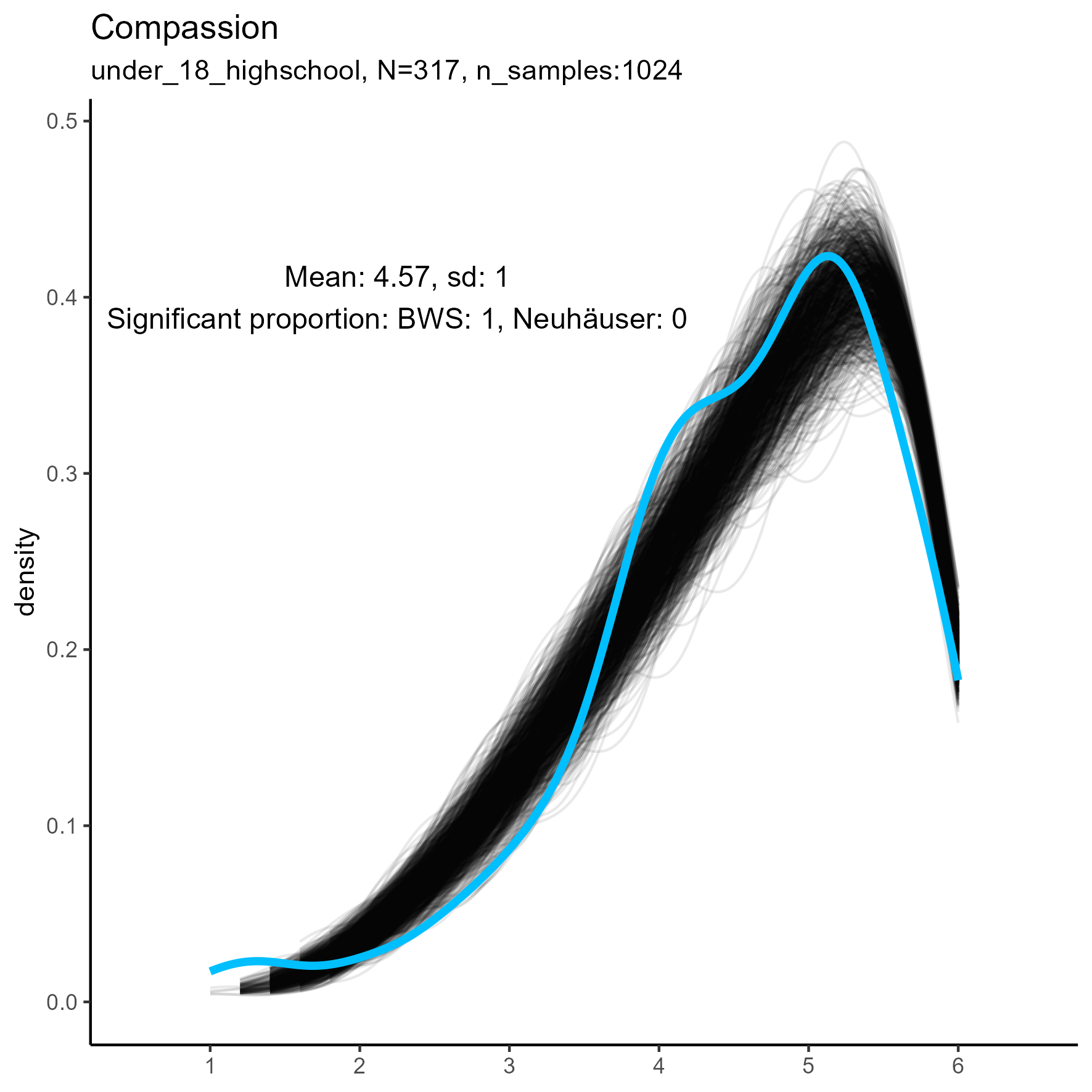 kernel density plots for 'Compassion' facet for three samples