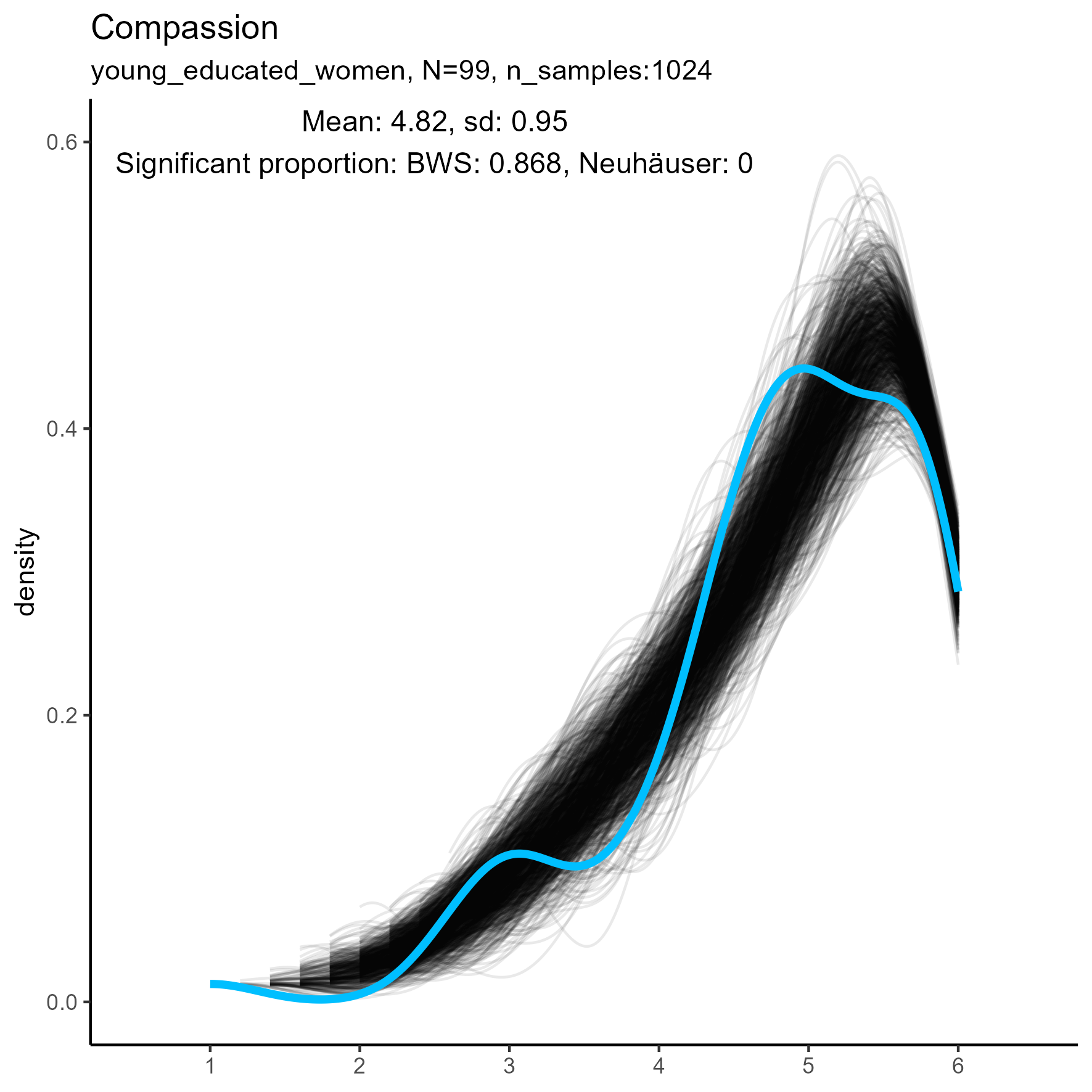 kernel density plots for 'Compassion' facet for three samples
