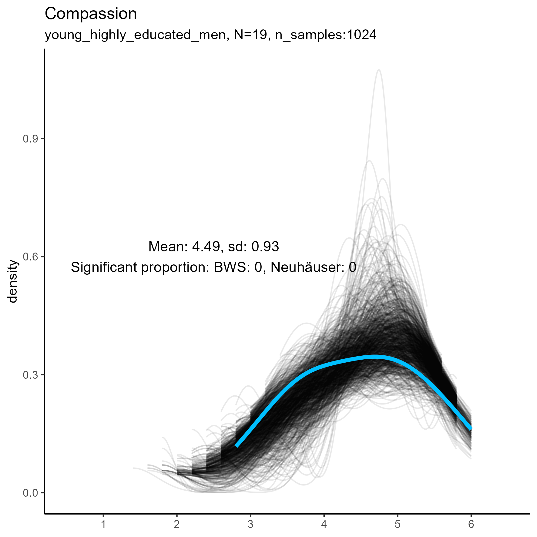 kernel density plots for 'Compassion' facet for three samples