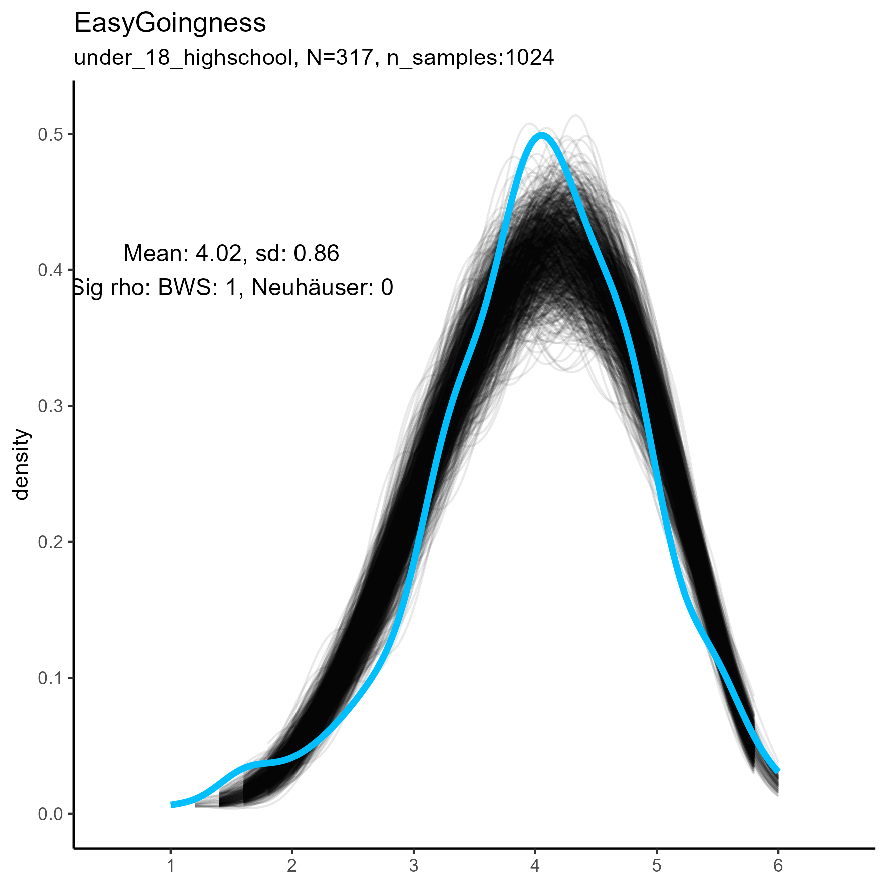 kernel density plots for 'EasyGoingness' facet for three samples