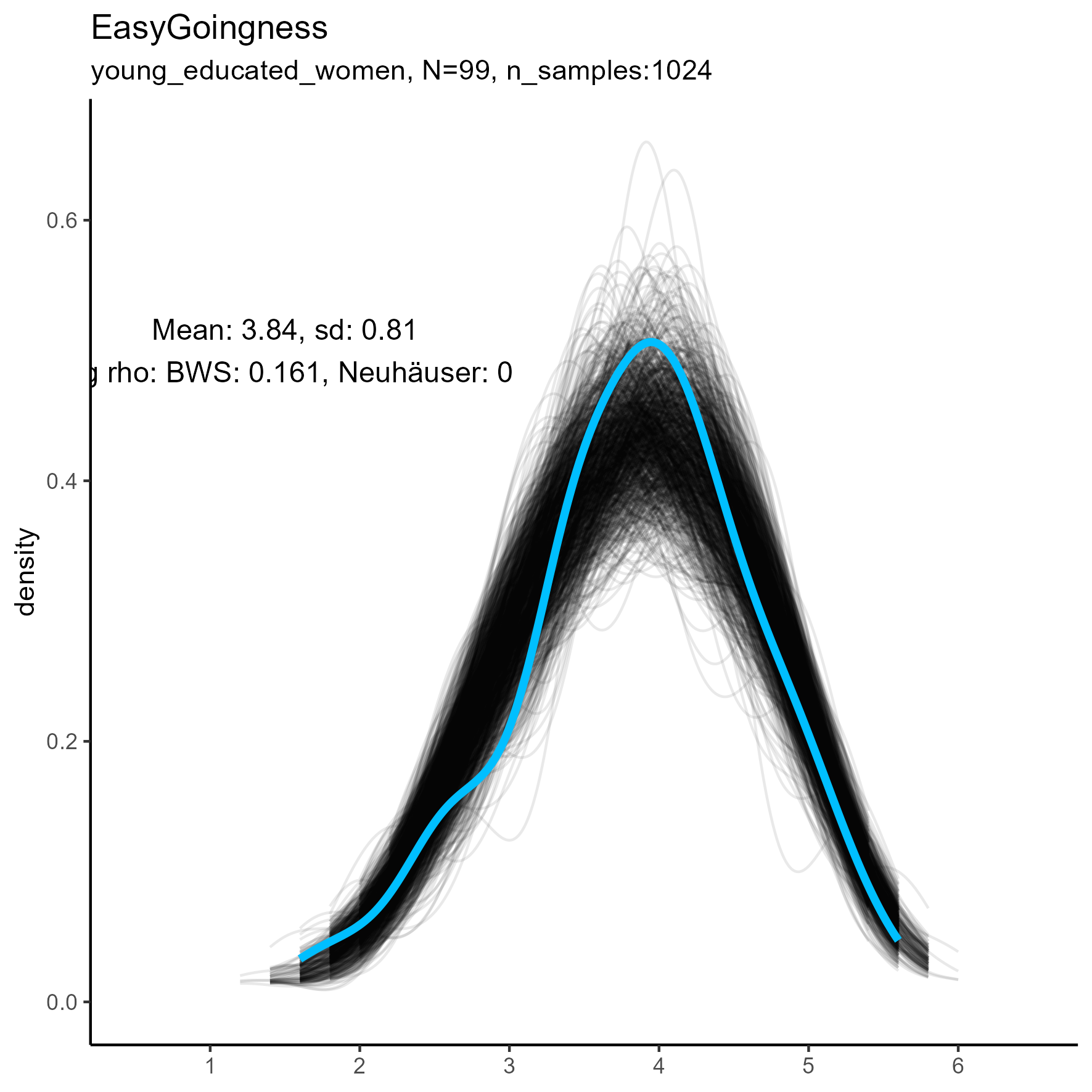 kernel density plots for 'EasyGoingness' facet for three samples