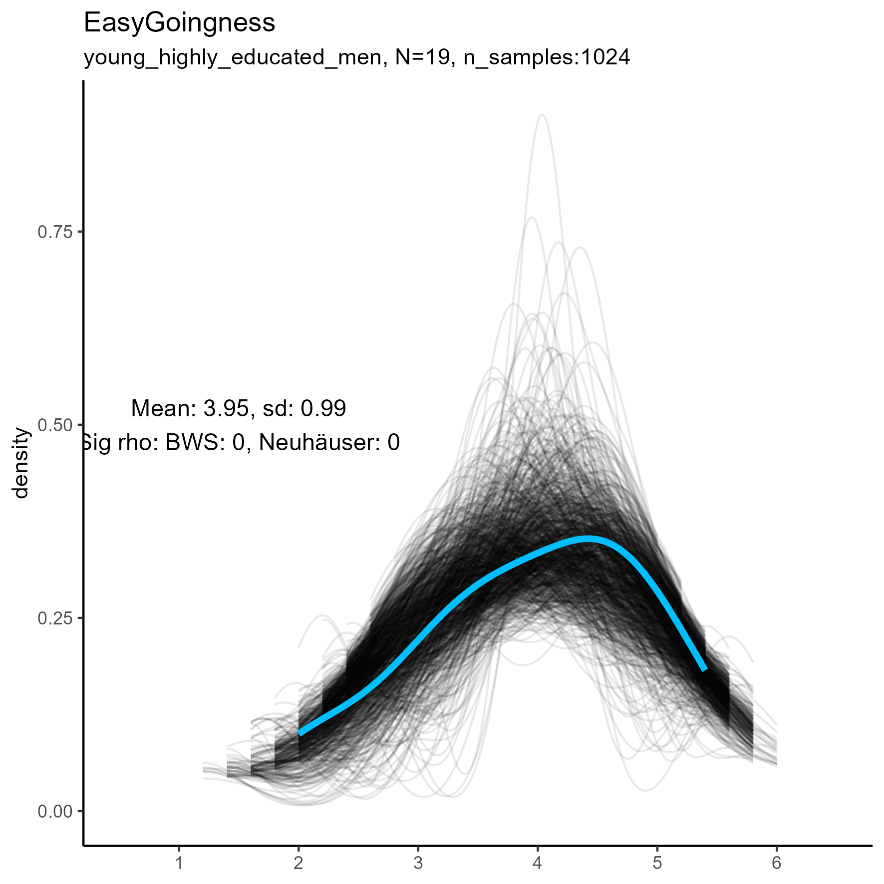 kernel density plots for 'EasyGoingness' facet for three samples