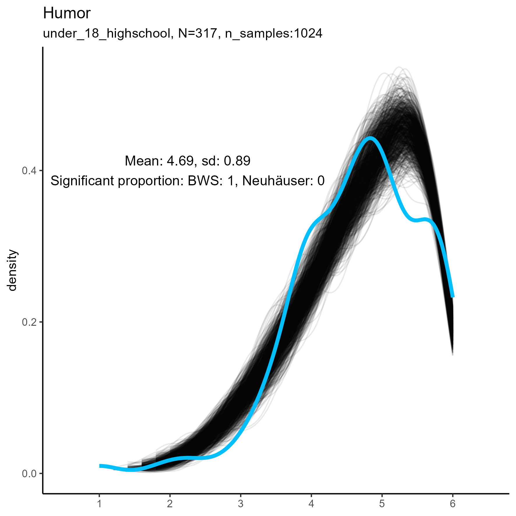 kernel density plots for 'Humor' facet for three samples
