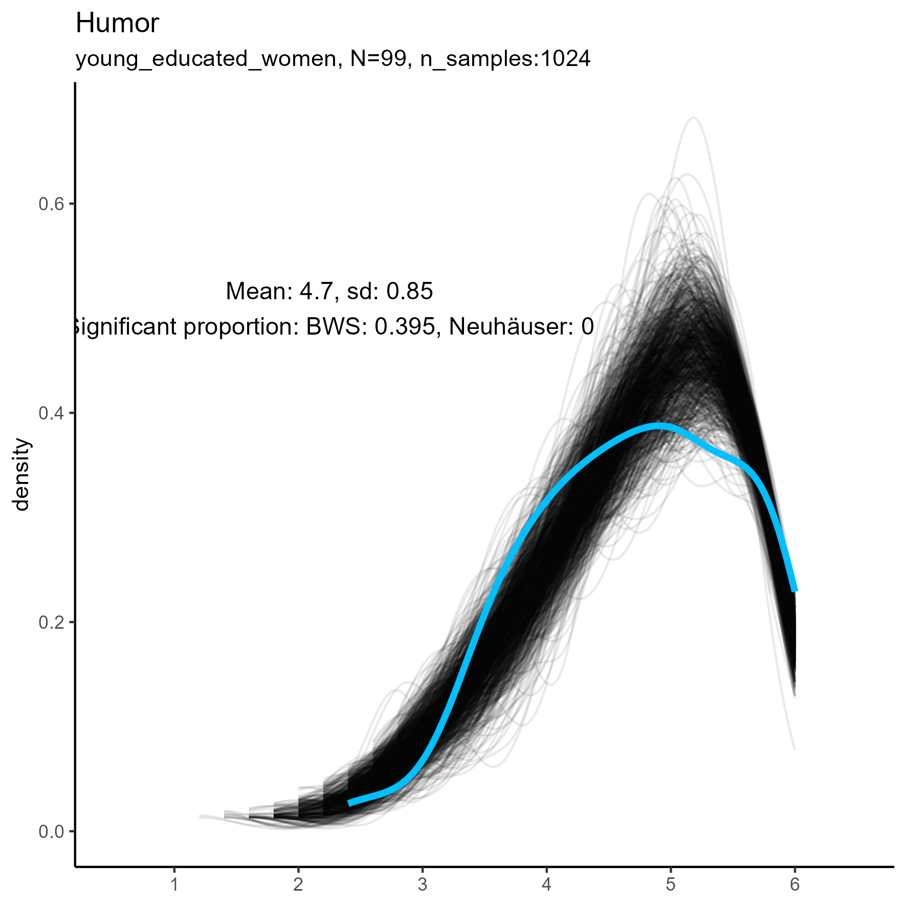 kernel density plots for 'Humor' facet for three samples