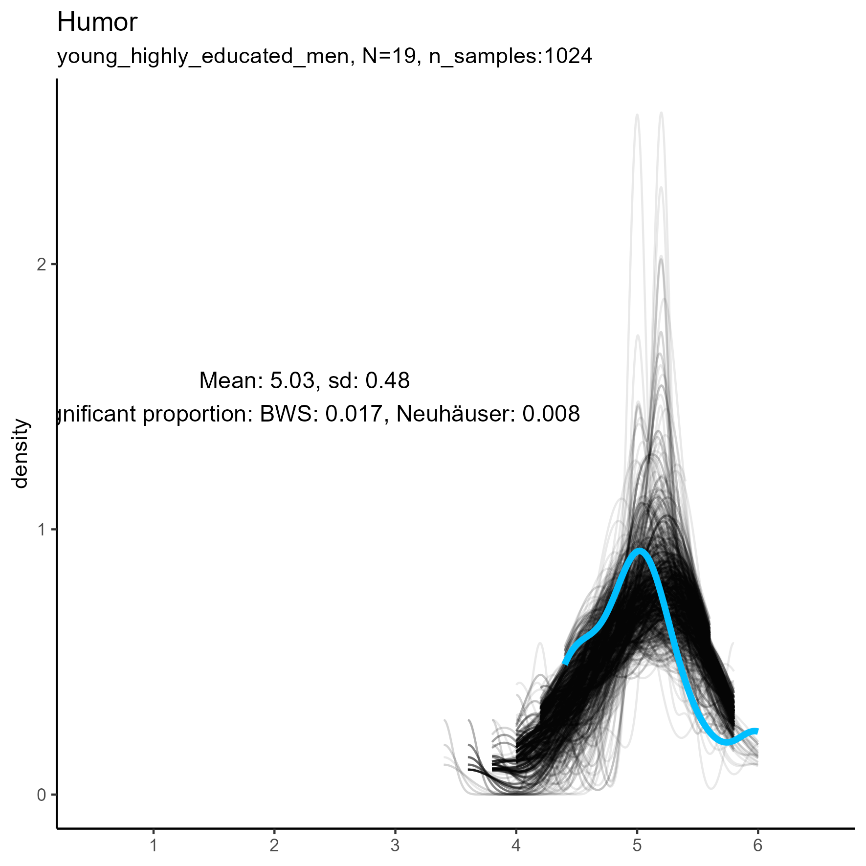 kernel density plots for 'Humor' facet for three samples