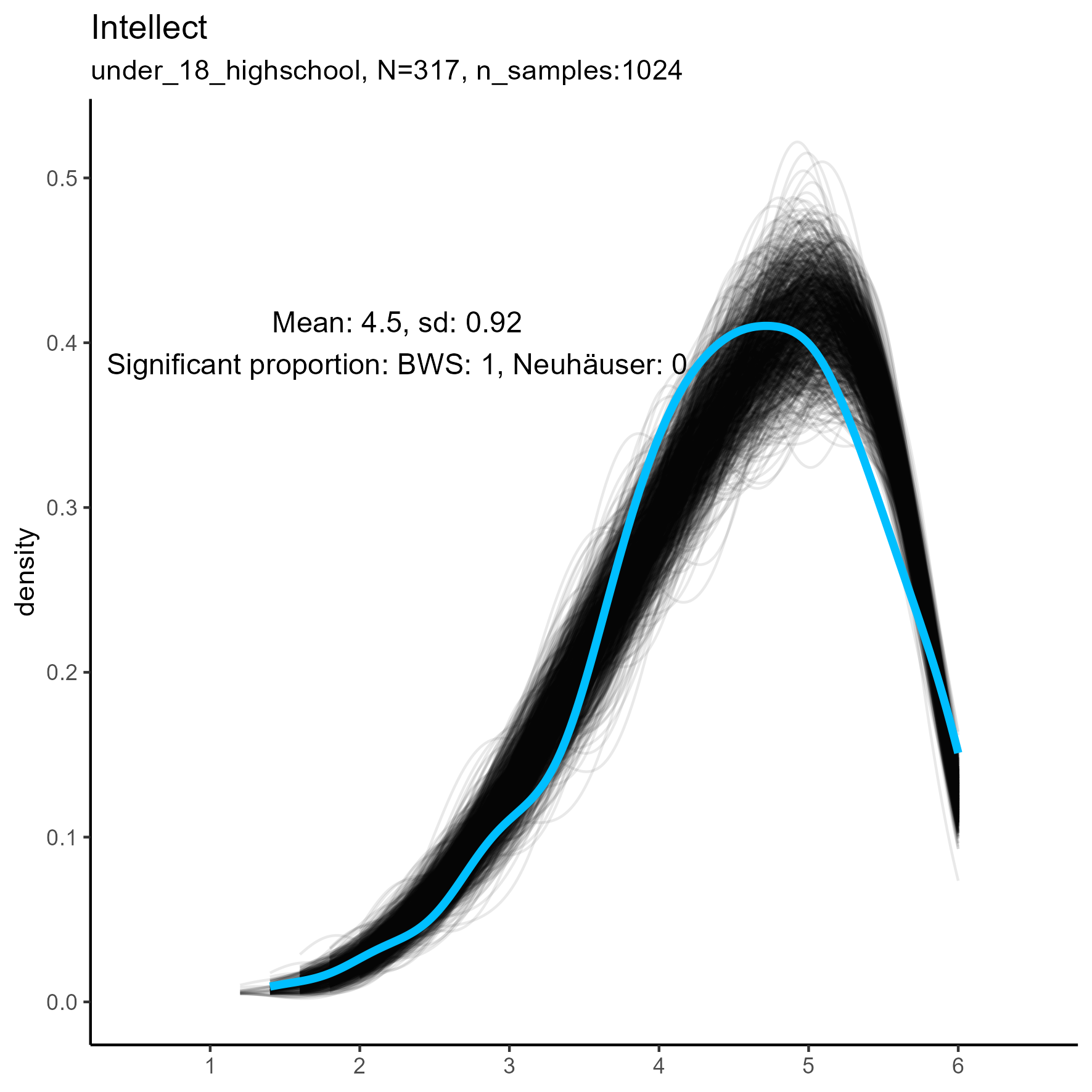 kernel density plots for 'Intellect' facet for three samples