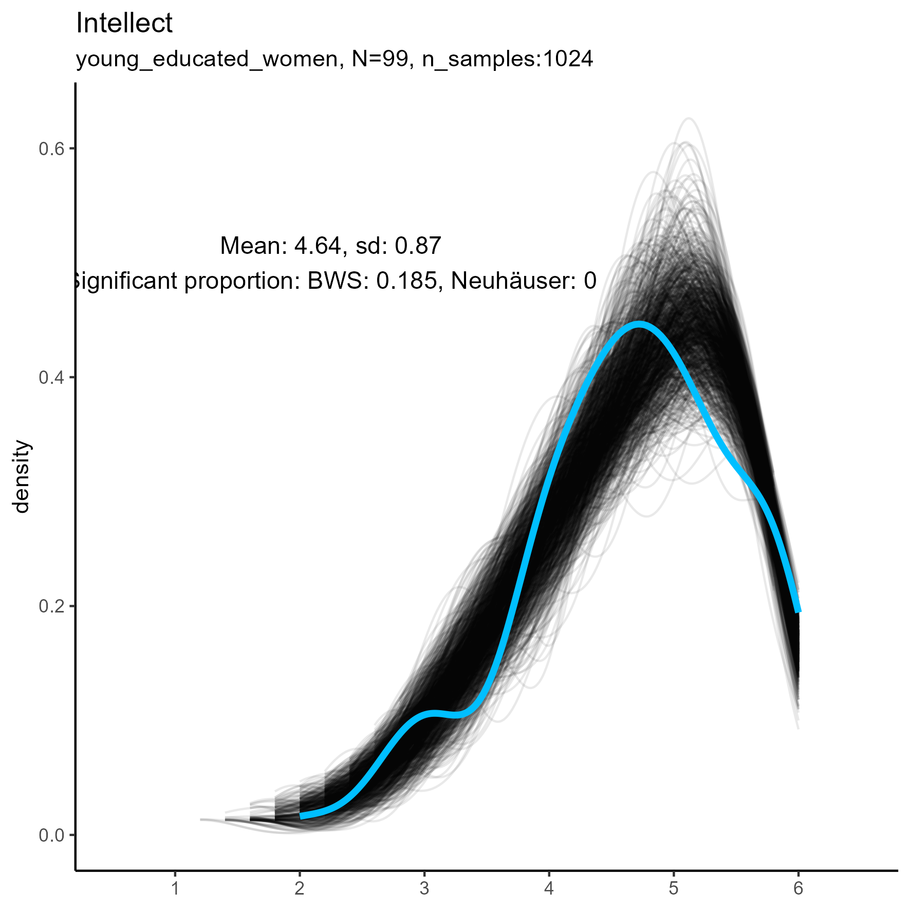 kernel density plots for 'Intellect' facet for three samples