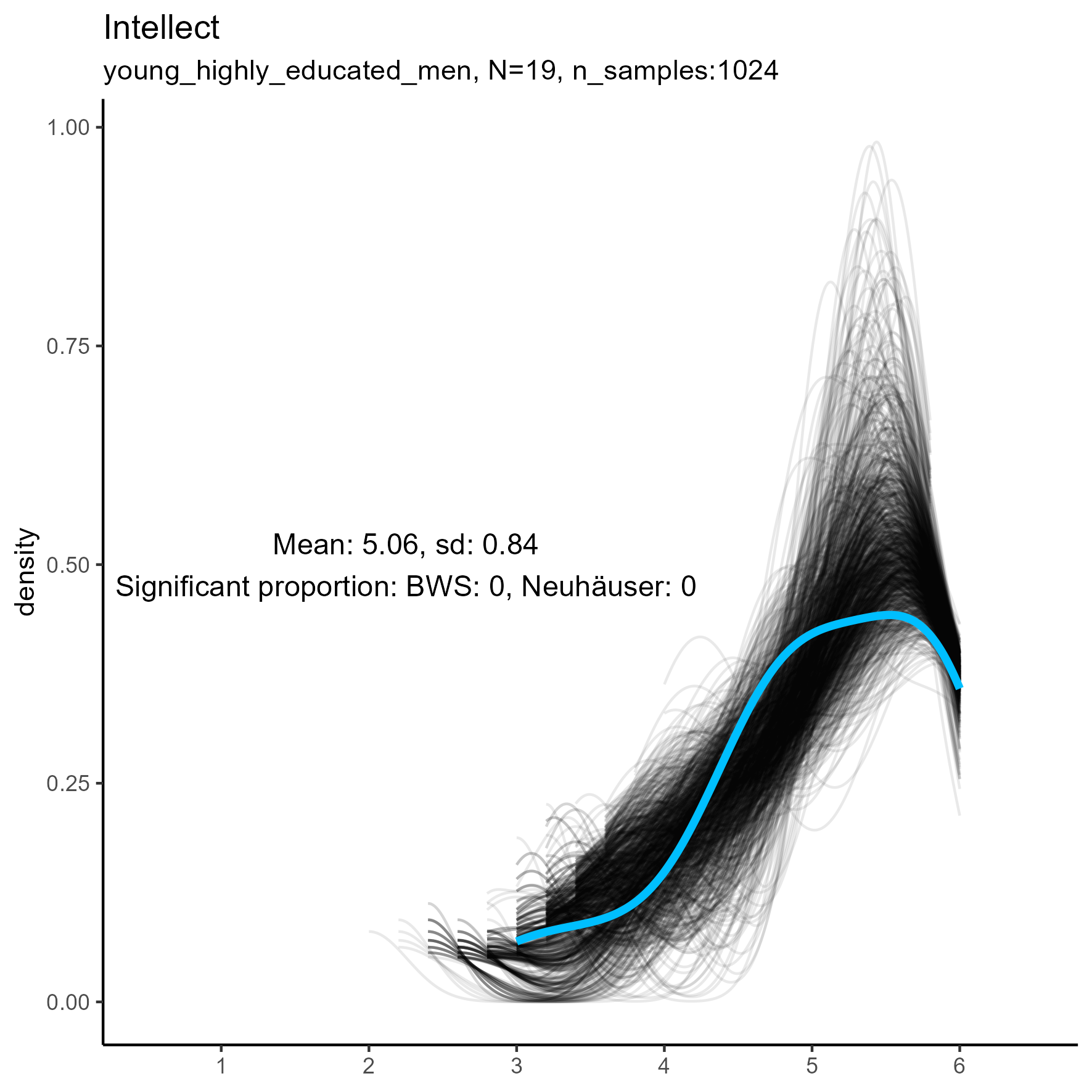 kernel density plots for 'Intellect' facet for three samples