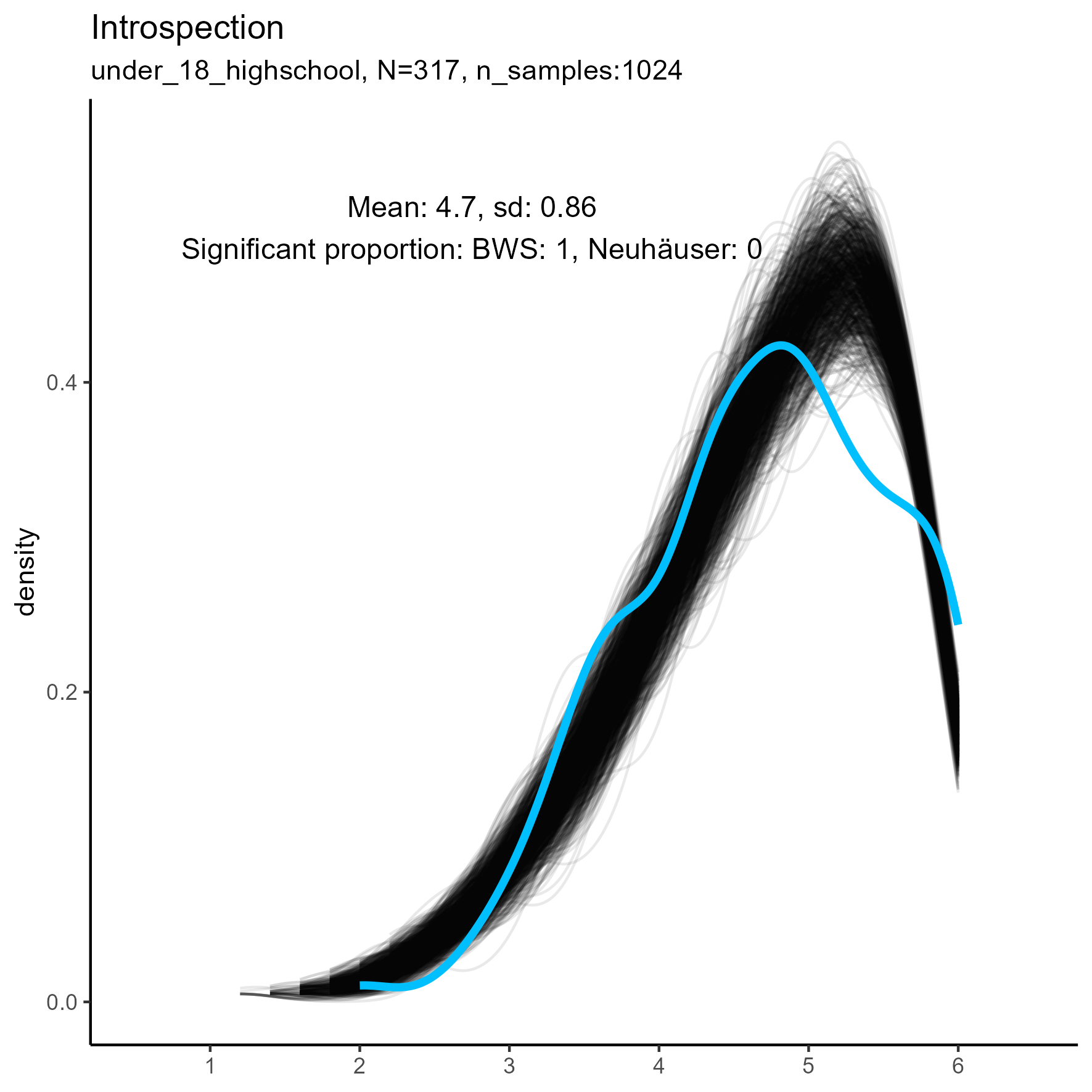 density plots for 'Introspection' facet for three samples