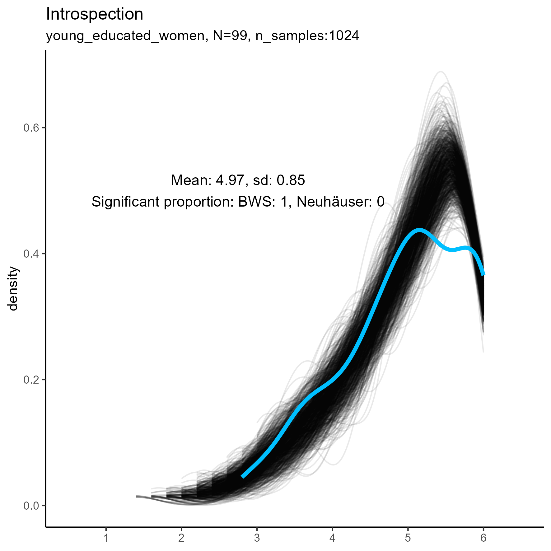 density plots for 'Introspection' facet for three samples