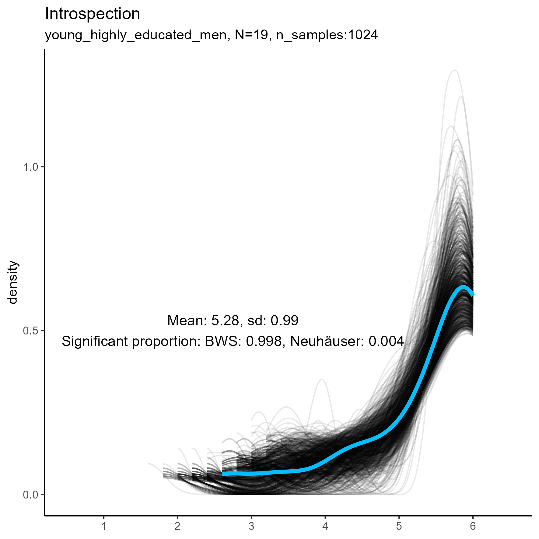 density plots for 'Introspection' facet for three samples