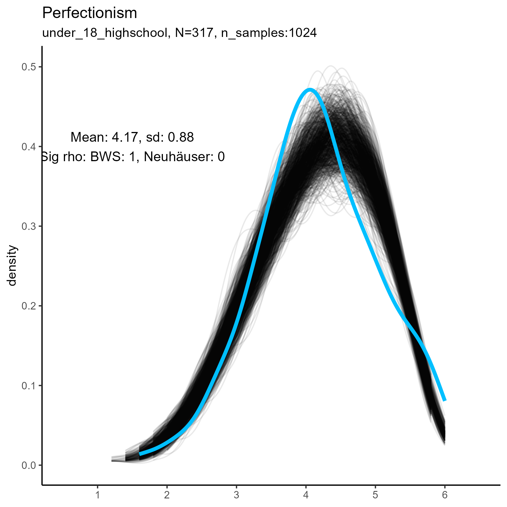 kernel density plots for 'Perfectionism' facet for three samples