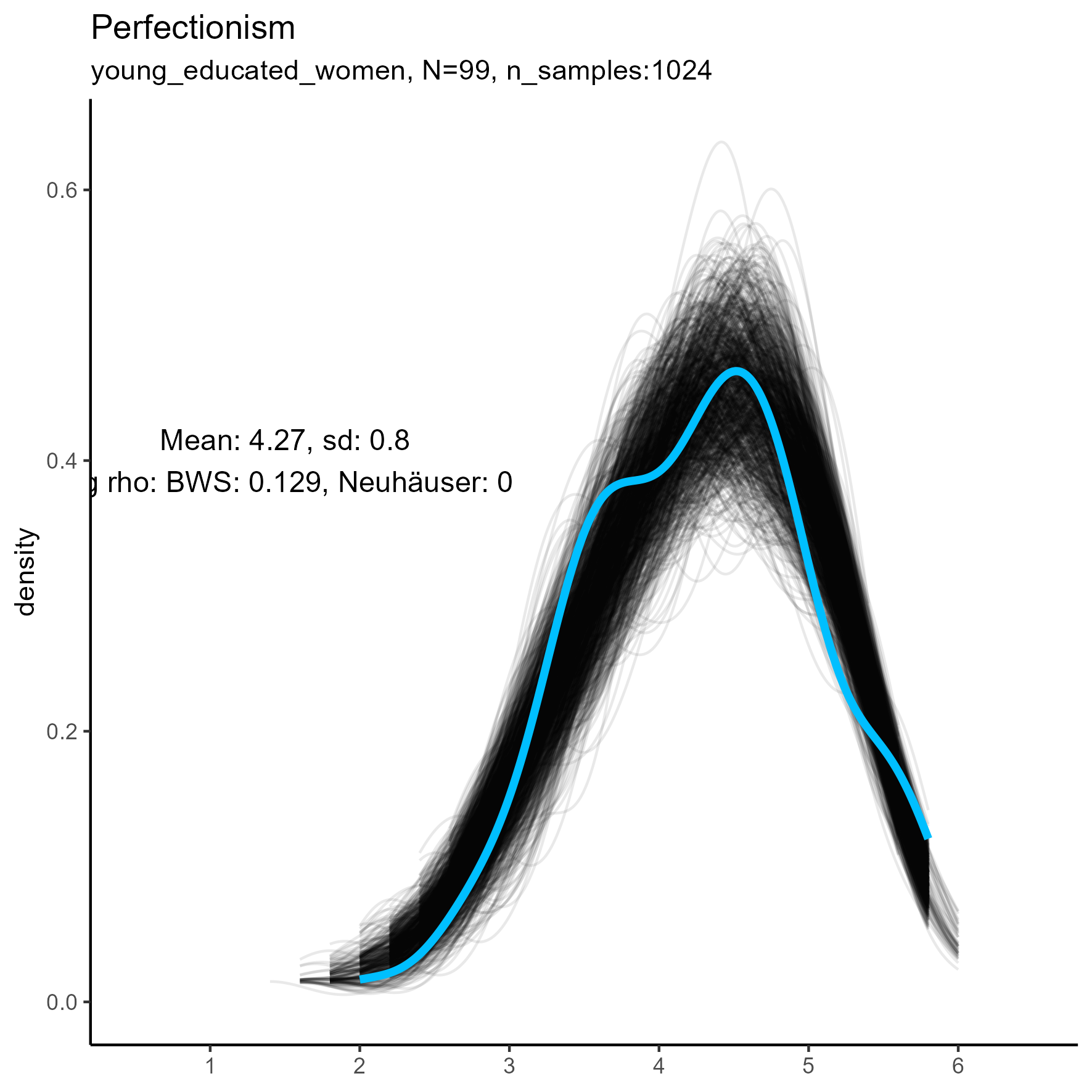 kernel density plots for 'Perfectionism' facet for three samples