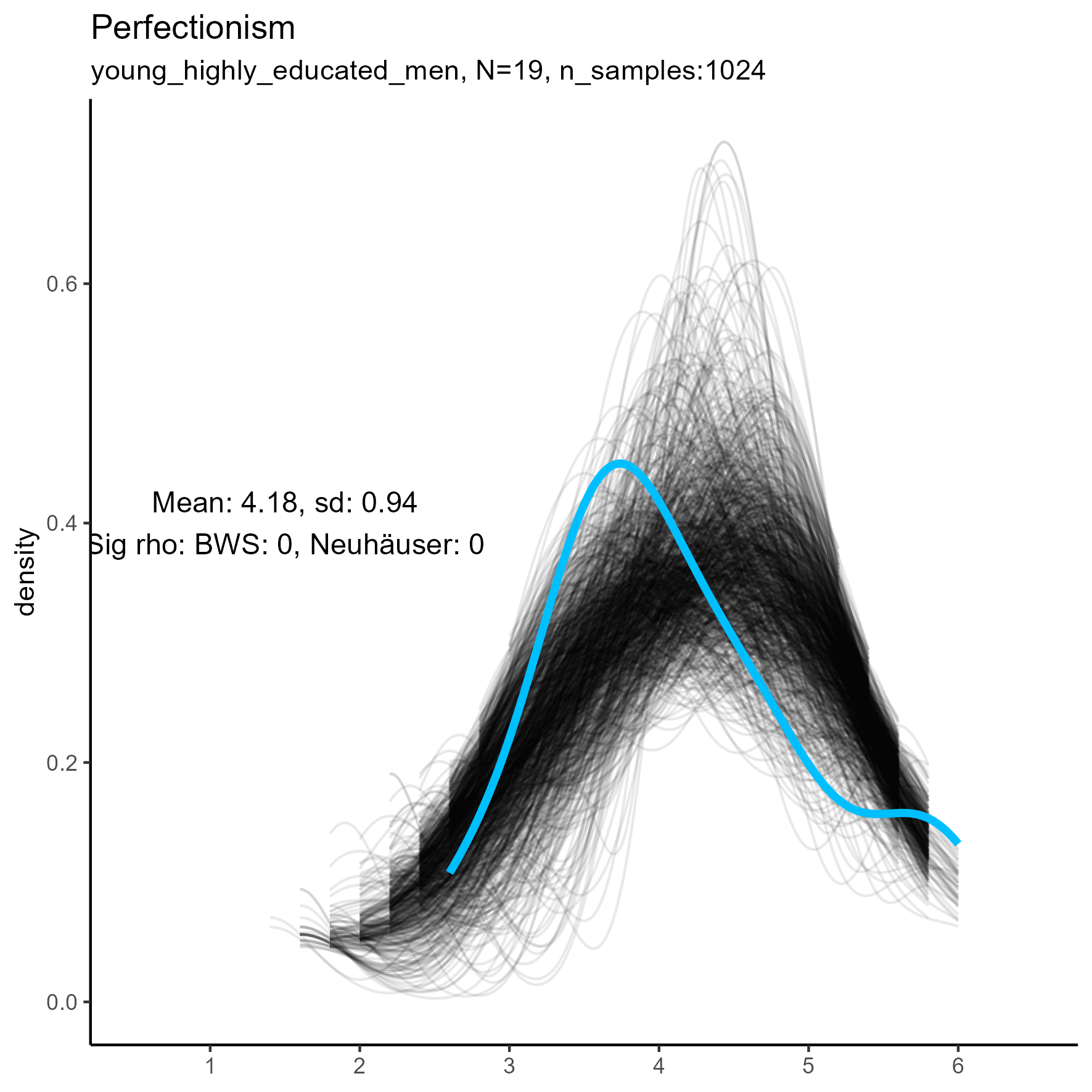 kernel density plots for 'Perfectionism' facet for three samples