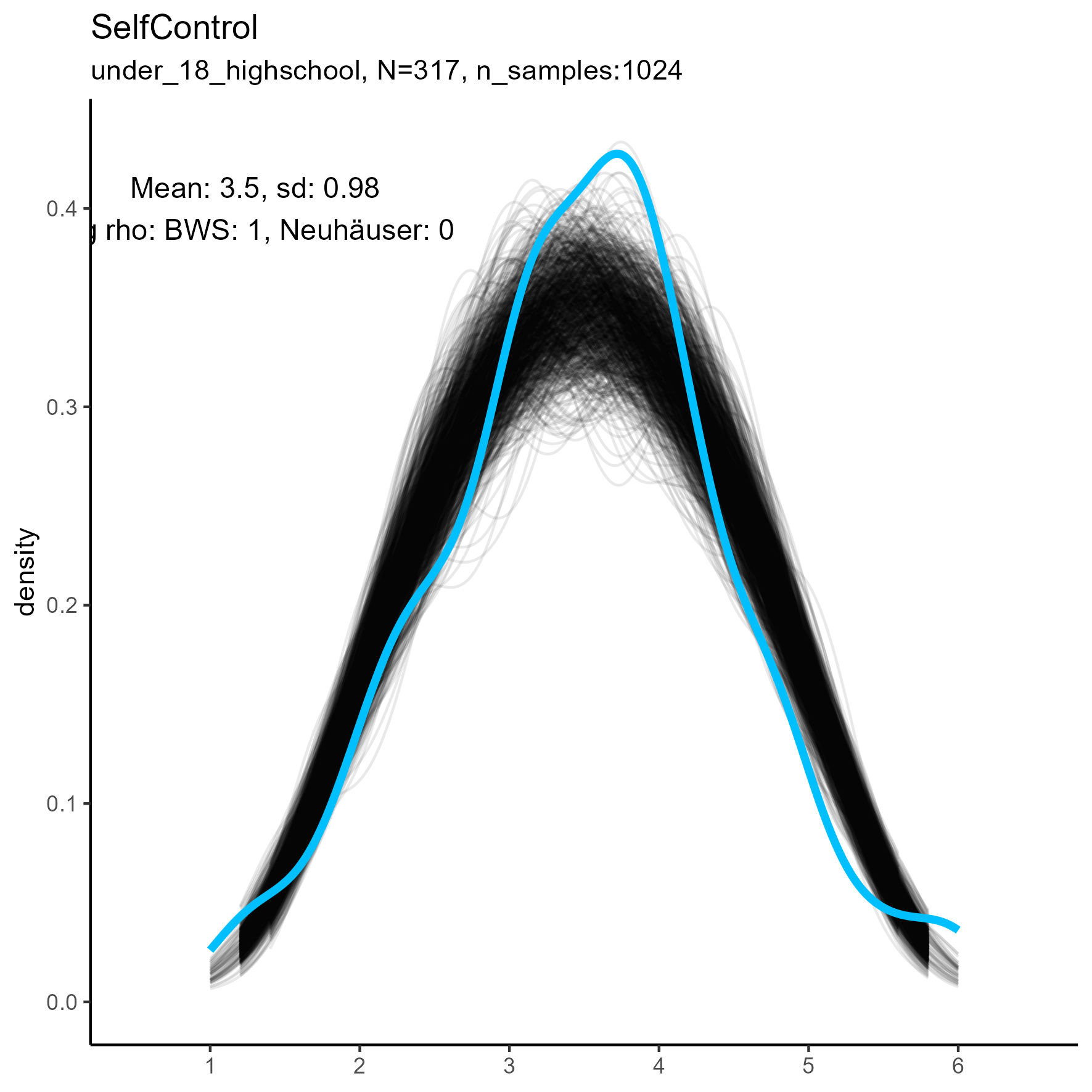 kernel density plots for 'SelfControl' facet for three samples