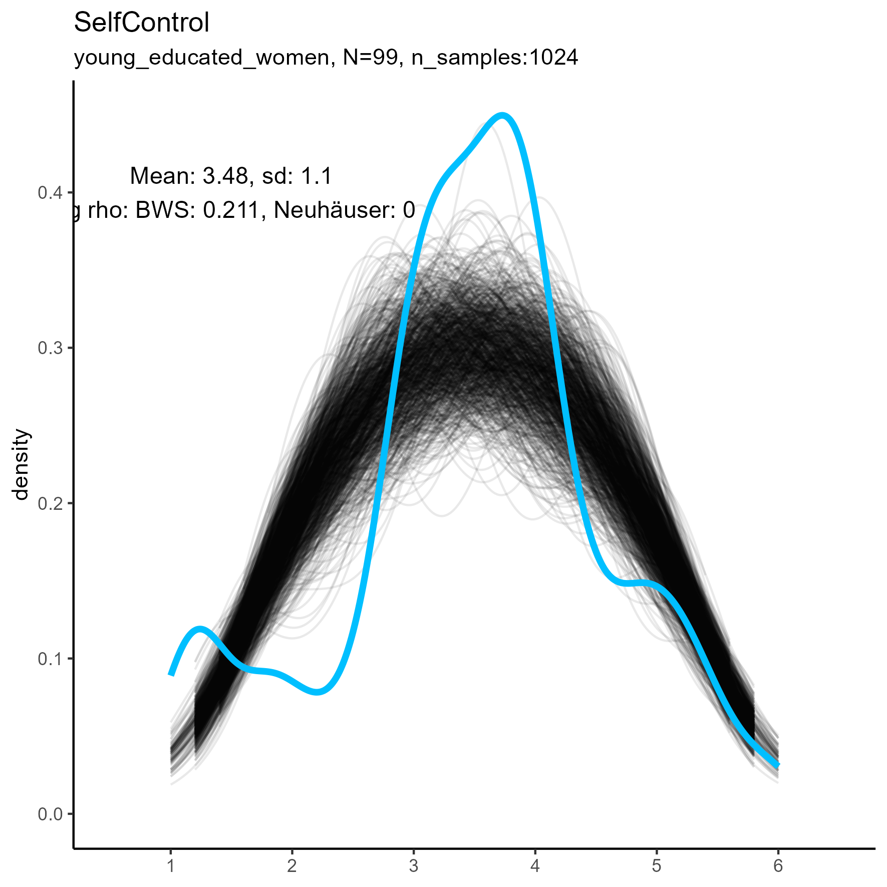 kernel density plots for 'SelfControl' facet for three samples