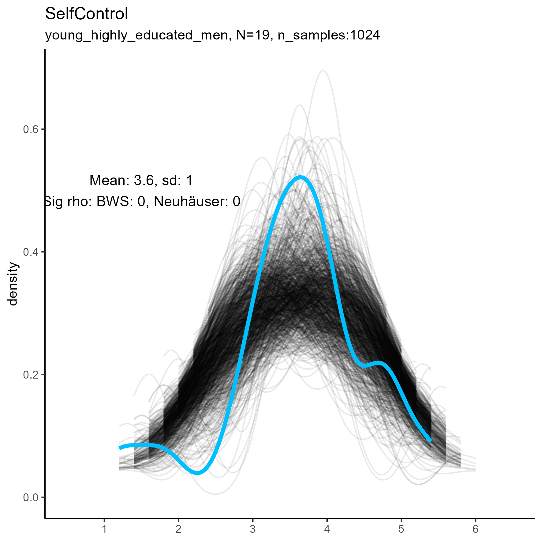 kernel density plots for 'SelfControl' facet for three samples