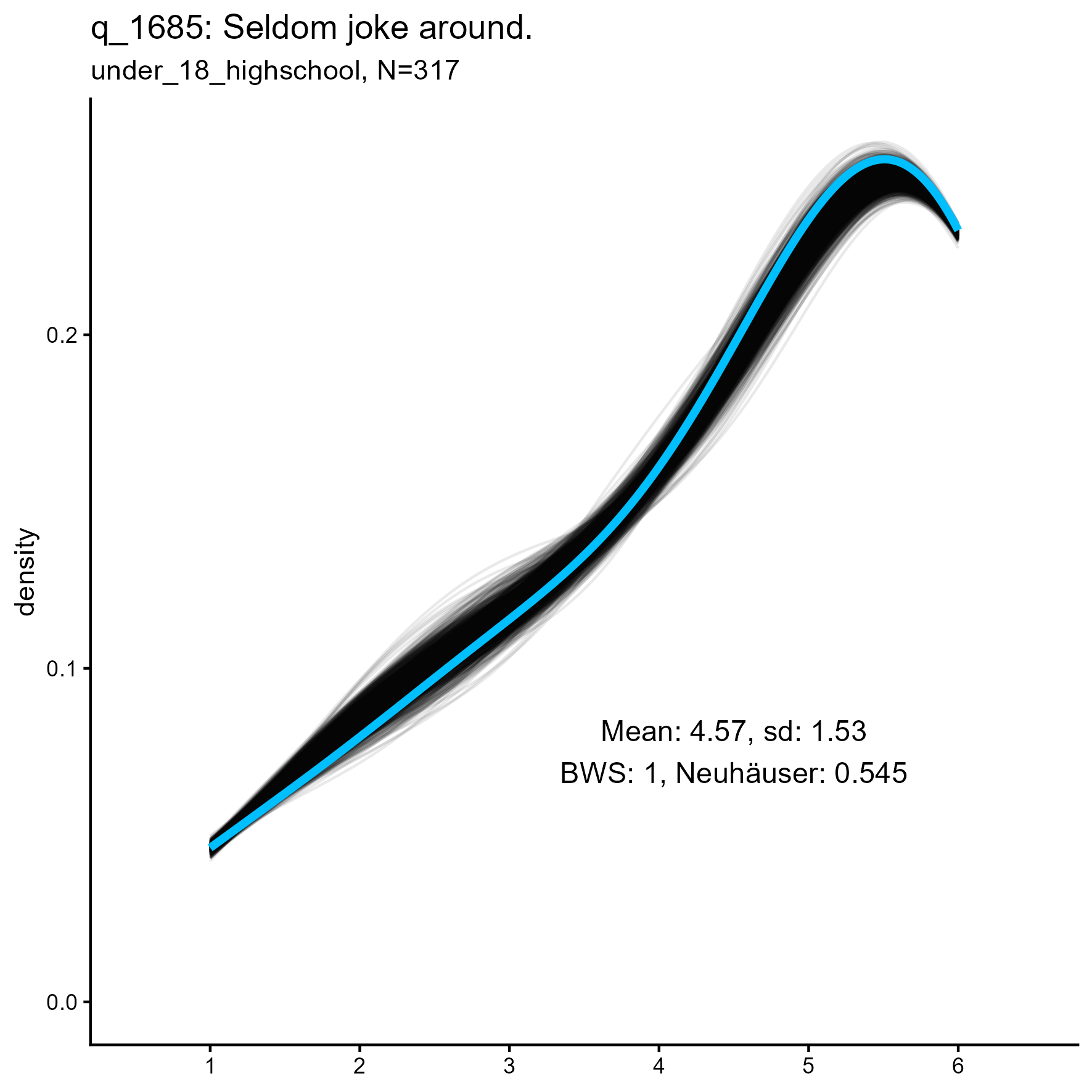 kernel density plots for 'q_1685 Seldom joke around' item for three samples