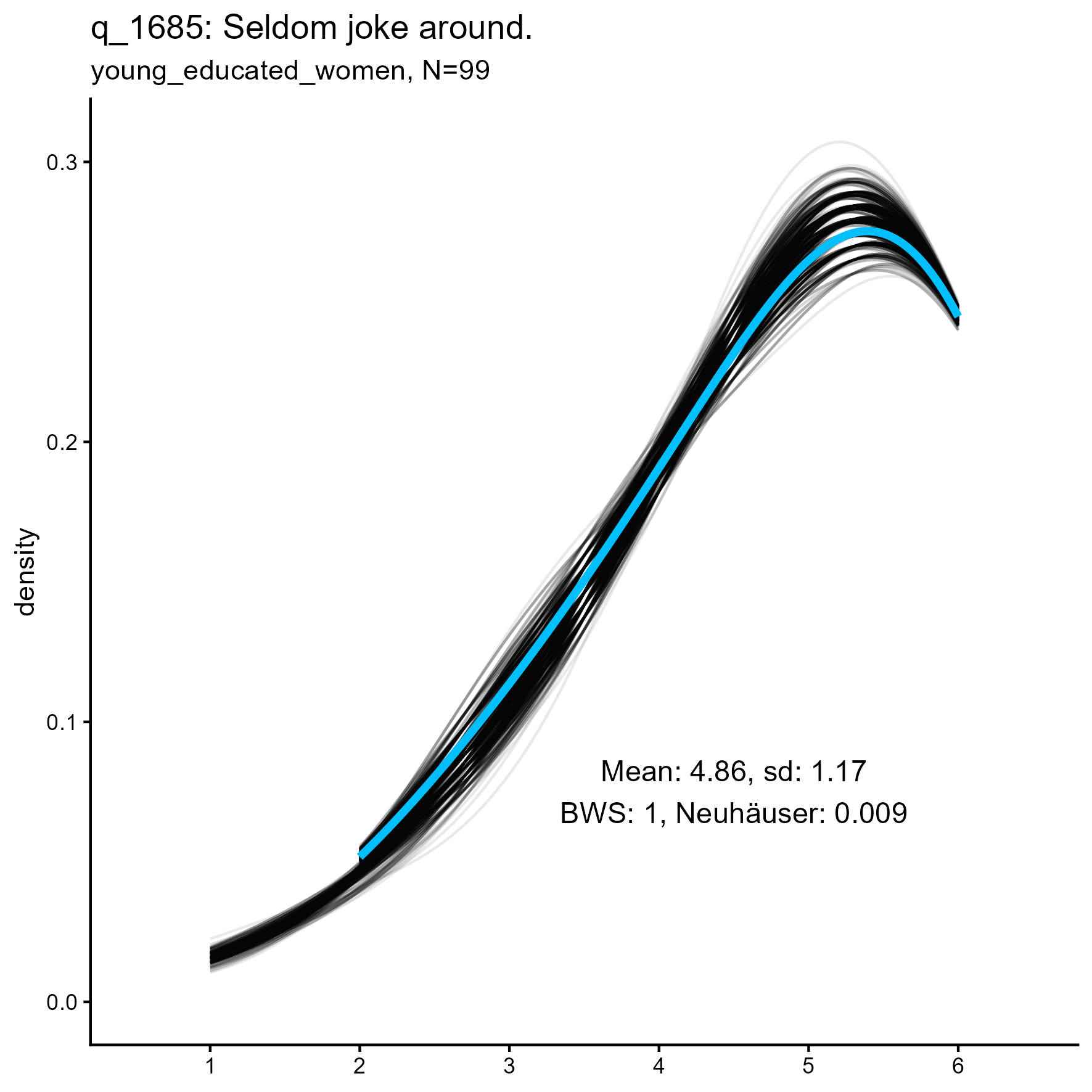 kernel density plots for 'q_1685 Seldom joke around' item for three samples