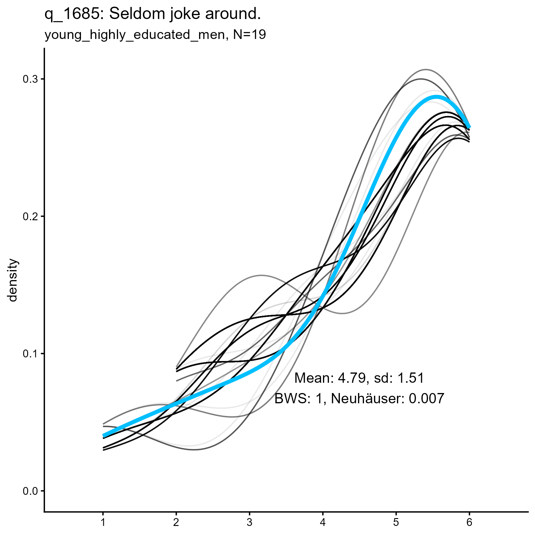 kernel density plots for 'q_1685 Seldom joke around' item for three samples