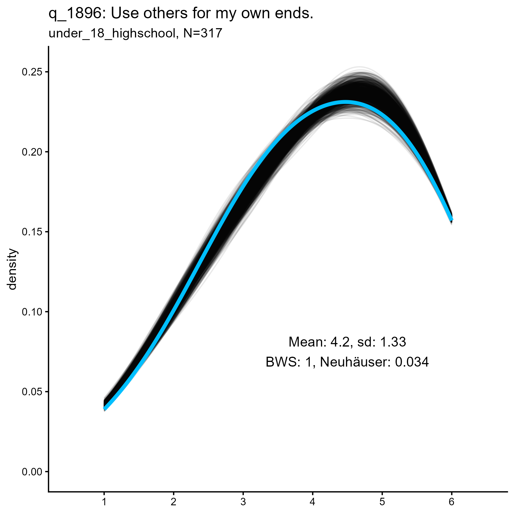 kernel density plots for 'q_1058 Use others for my own ends' item for three samples
