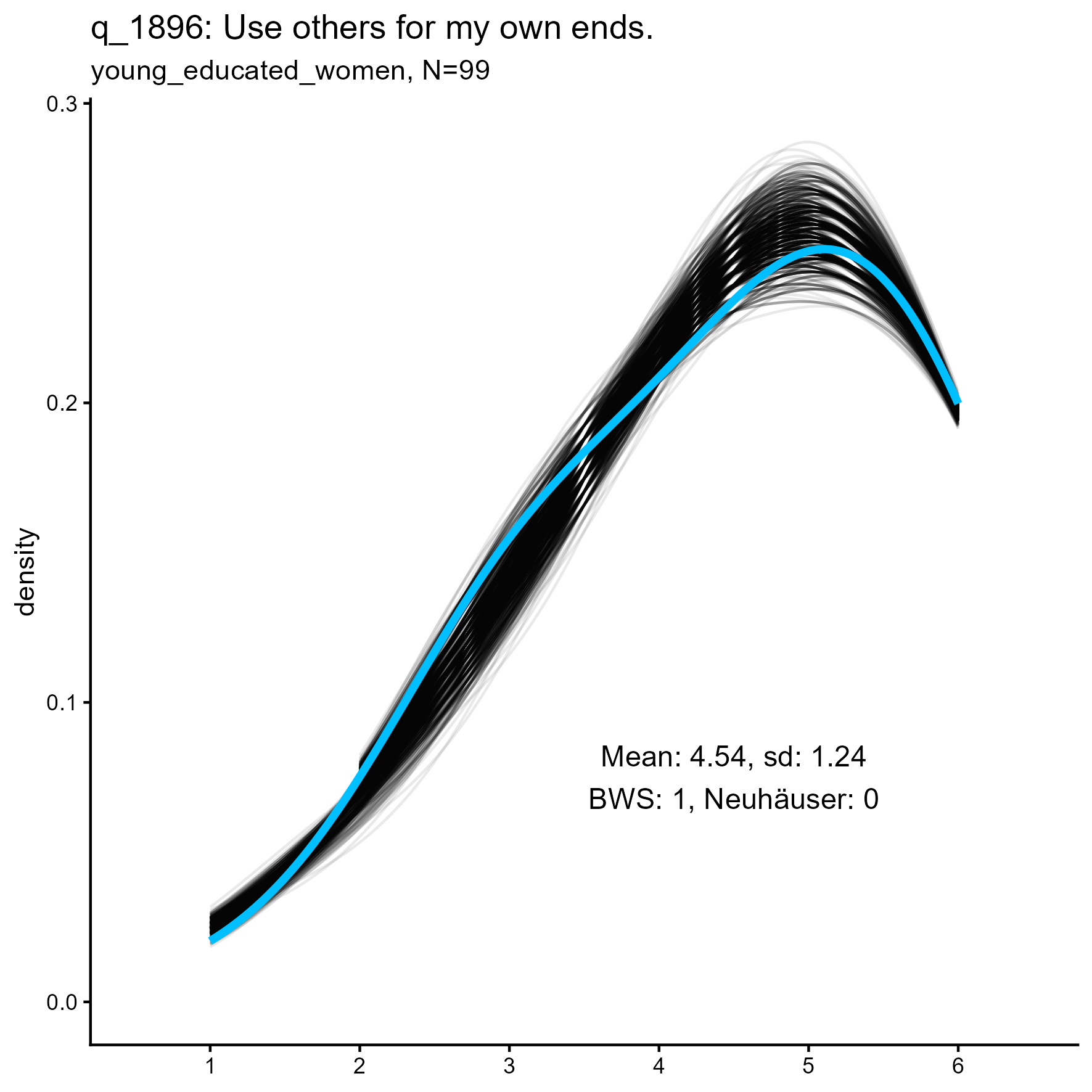kernel density plots for 'q_1058 Use others for my own ends' item for three samples