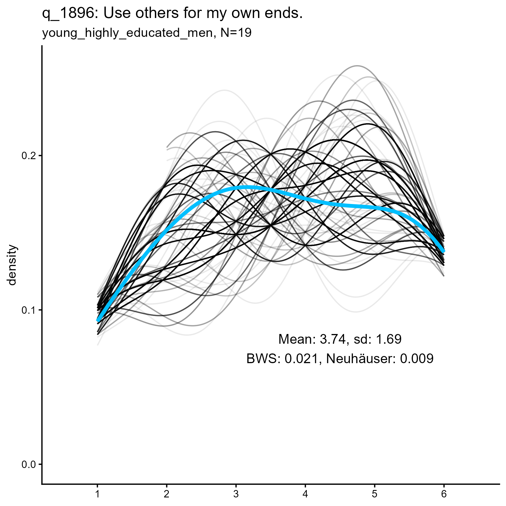 kernel density plots for 'q_1058 Use others for my own ends' item for three samples
