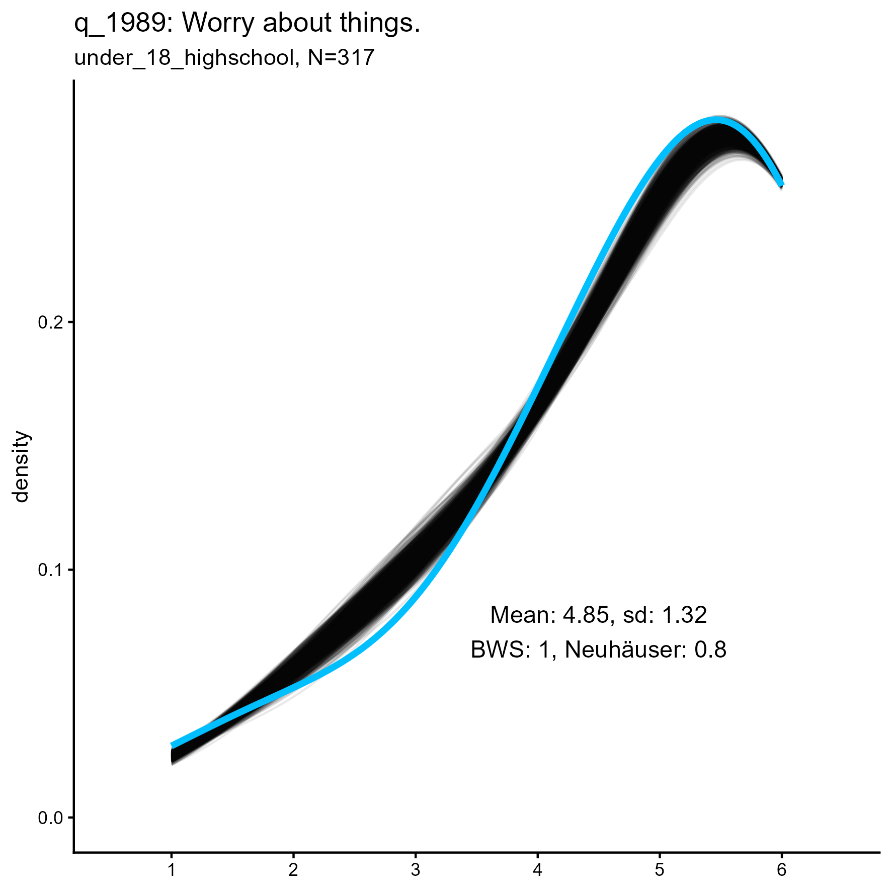 kernel density plots for 'q_1058 Use others for my own ends' item for three samples