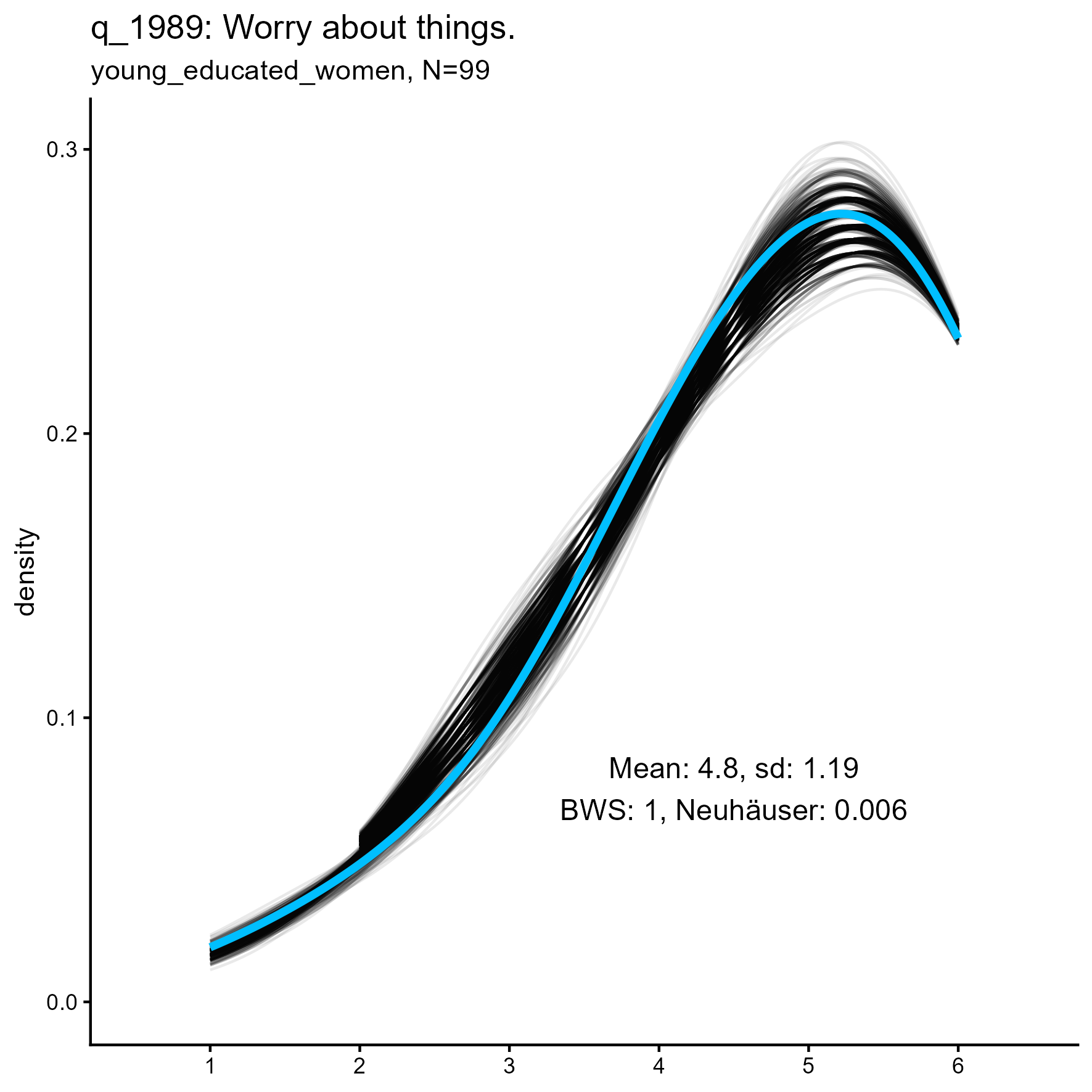 kernel density plots for 'q_1058 Use others for my own ends' item for three samples