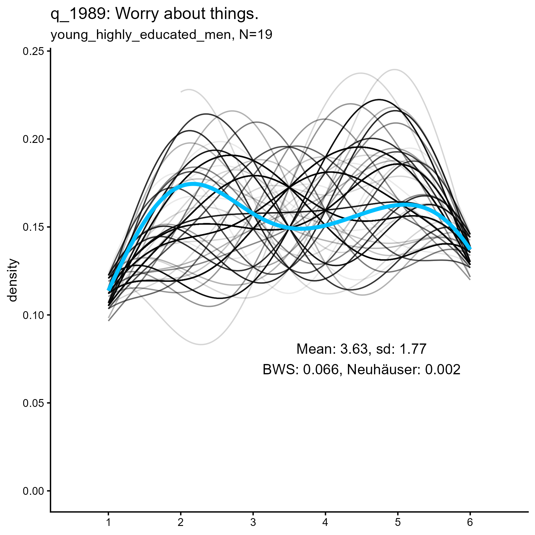 kernel density plots for 'q_1058 Use others for my own ends' item for three samples