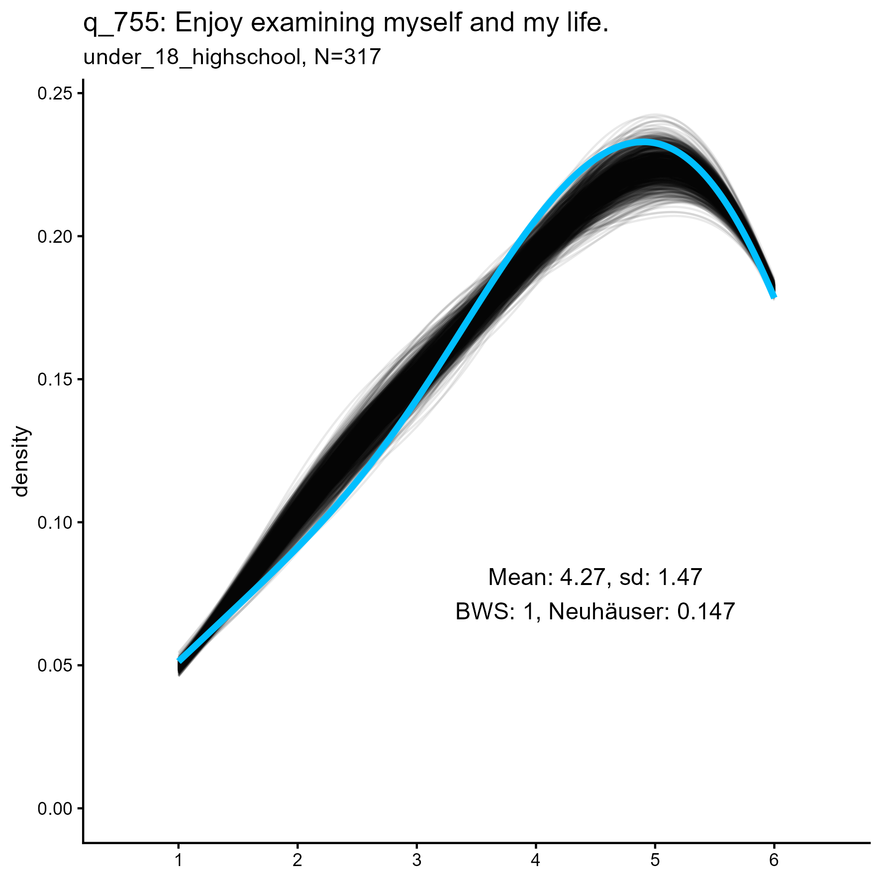 kernel density plots for 'q_755 Enjoy examining myself and my life' item for three samples