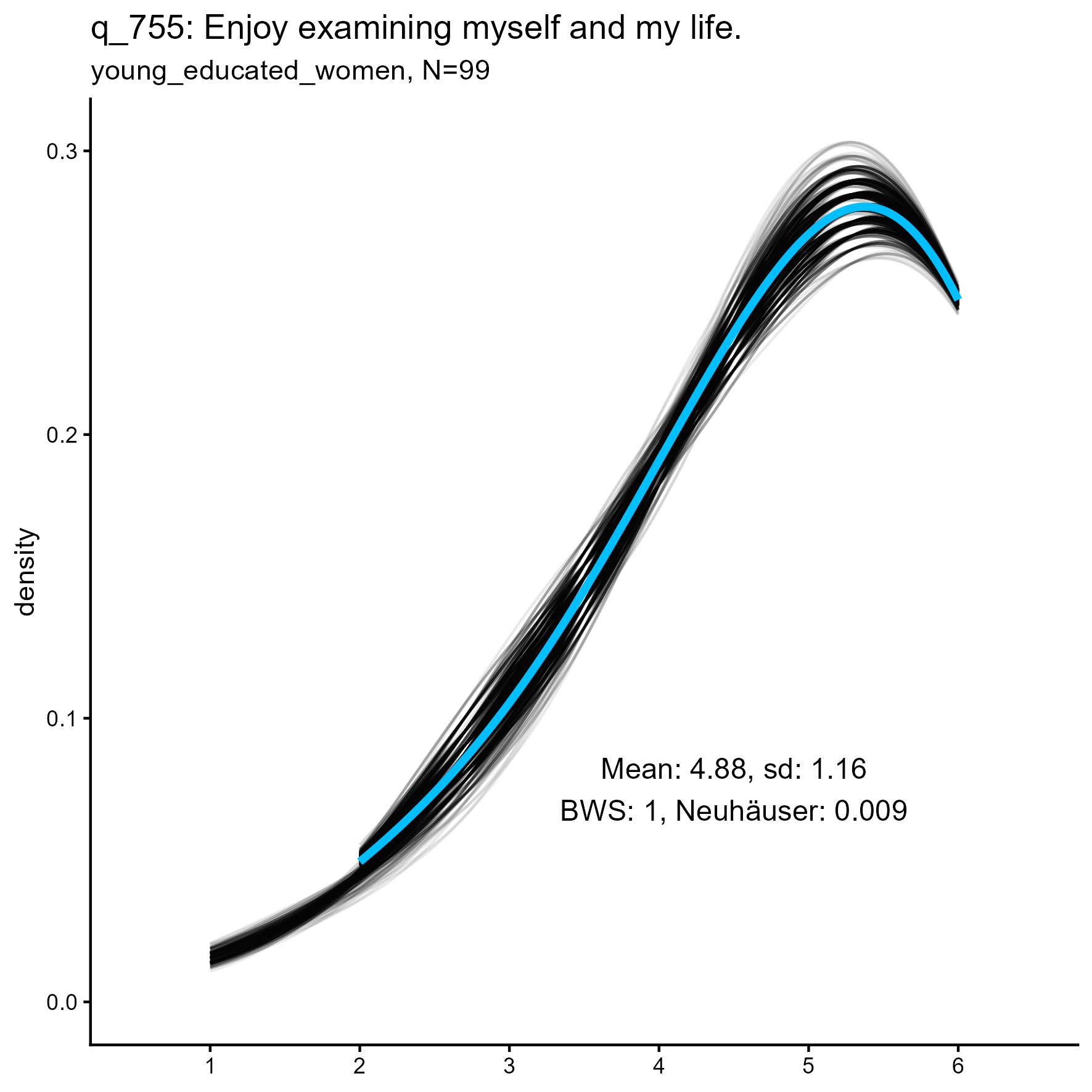 kernel density plots for 'q_755 Enjoy examining myself and my life' item for three samples