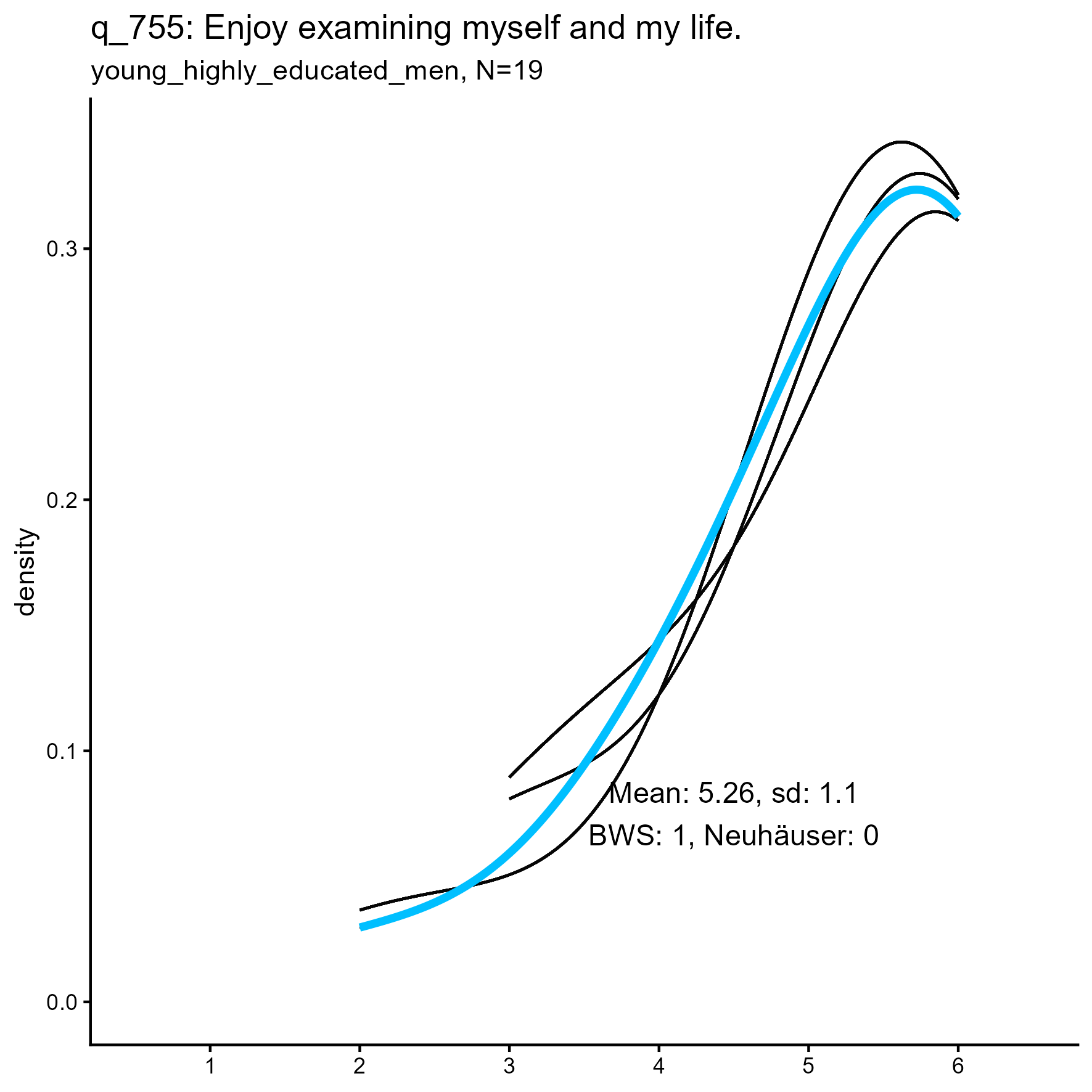 kernel density plots for 'q_755 Enjoy examining myself and my life' item for three samples