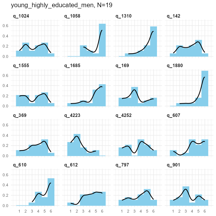 Bar and density plots for selected SPI items for three samples