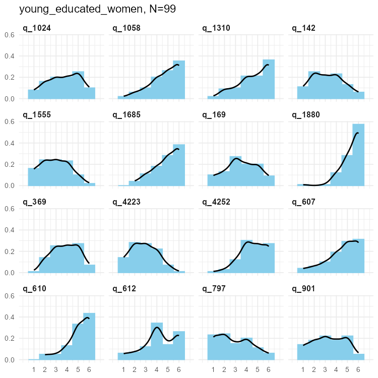 Bar and density plots for selected SPI items for three samples