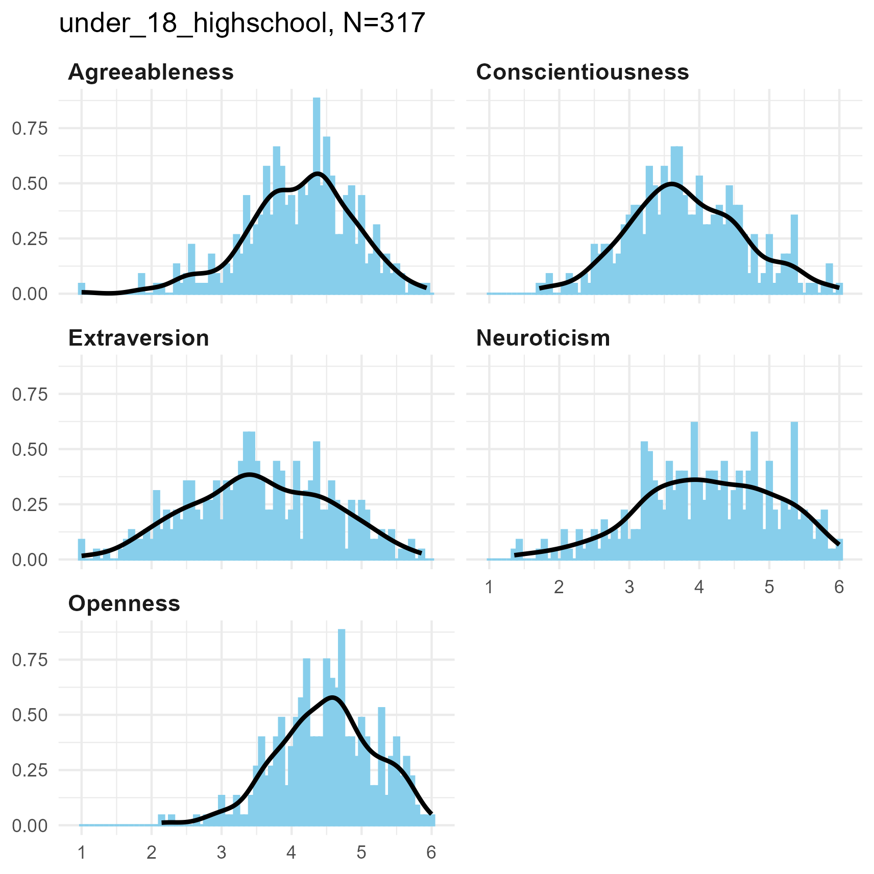 Bar and kernel density plots of Big 5 for three samples