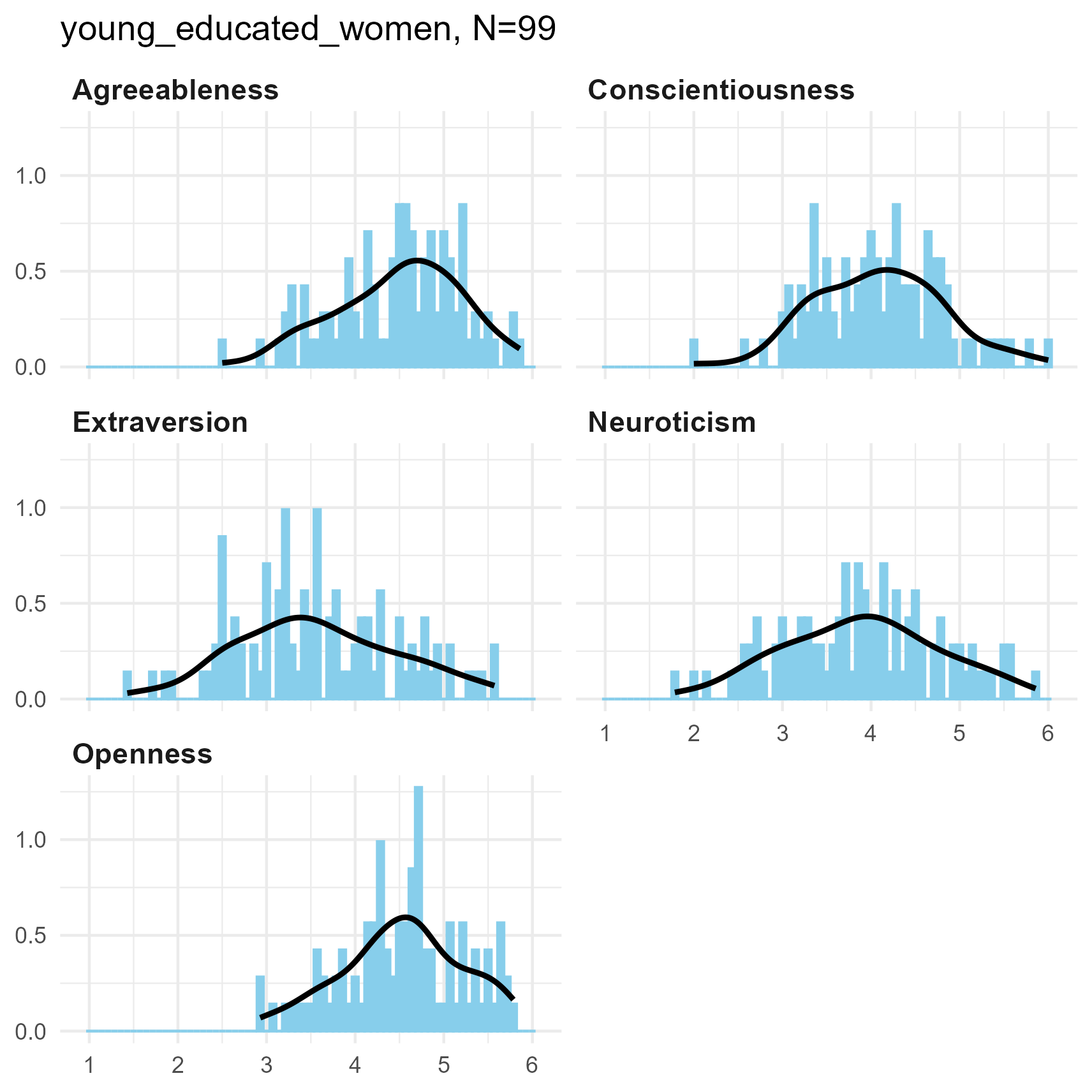 Bar and kernel density plots of Big 5 for three samples