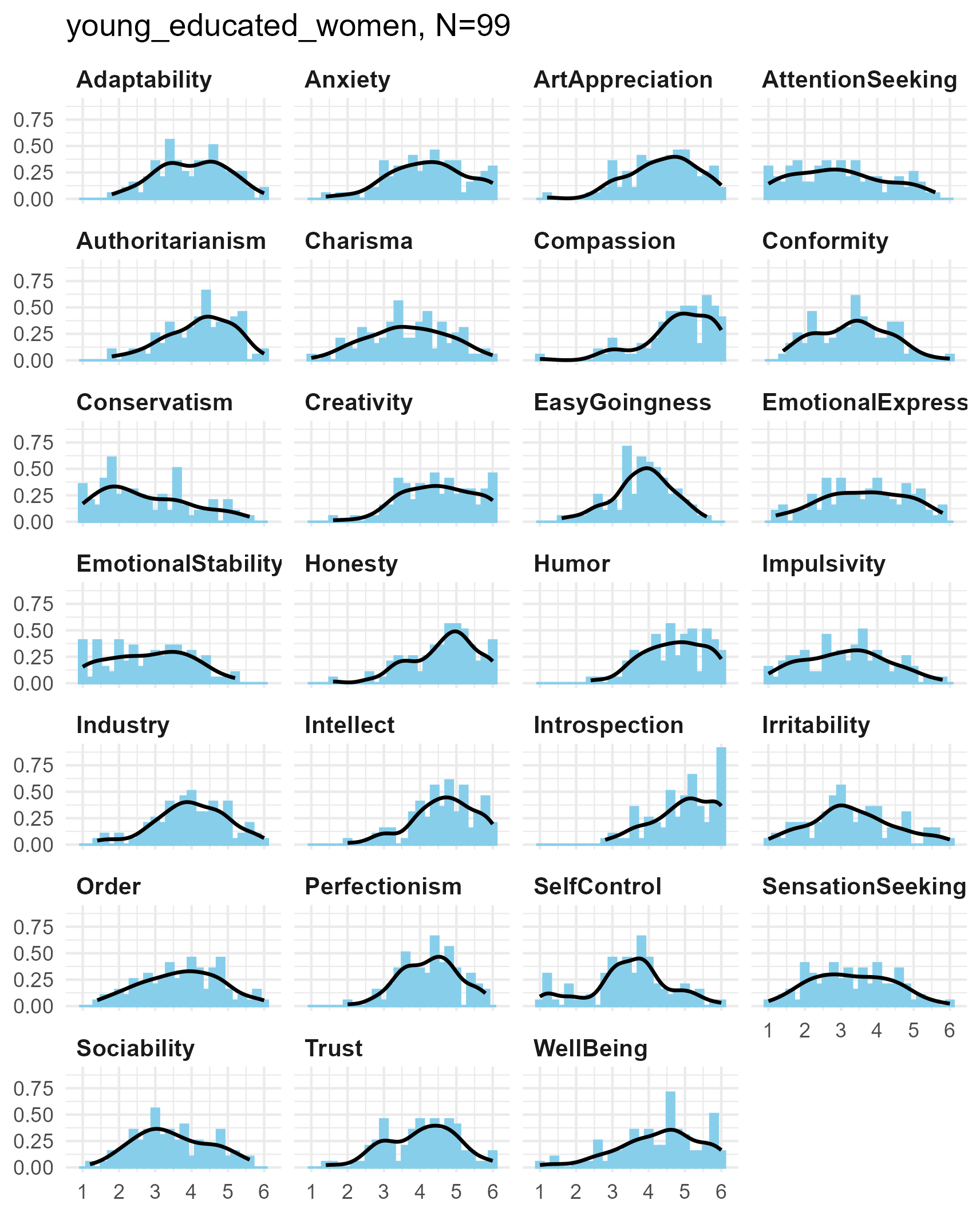 Bar and density plots of 27 facets for three samples