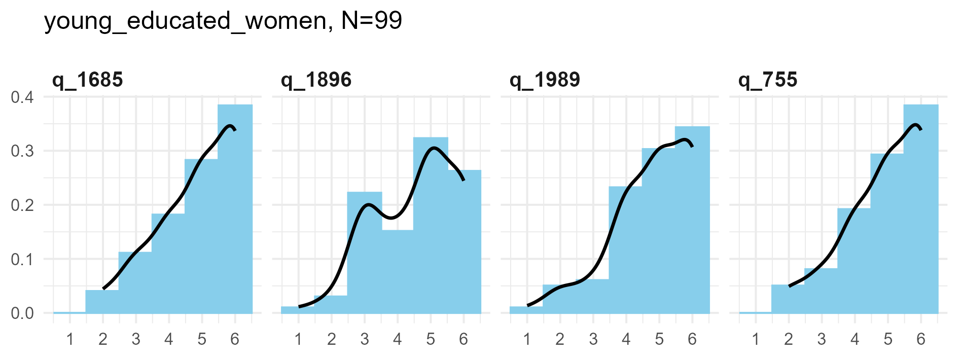 kernel density plots for young educated women