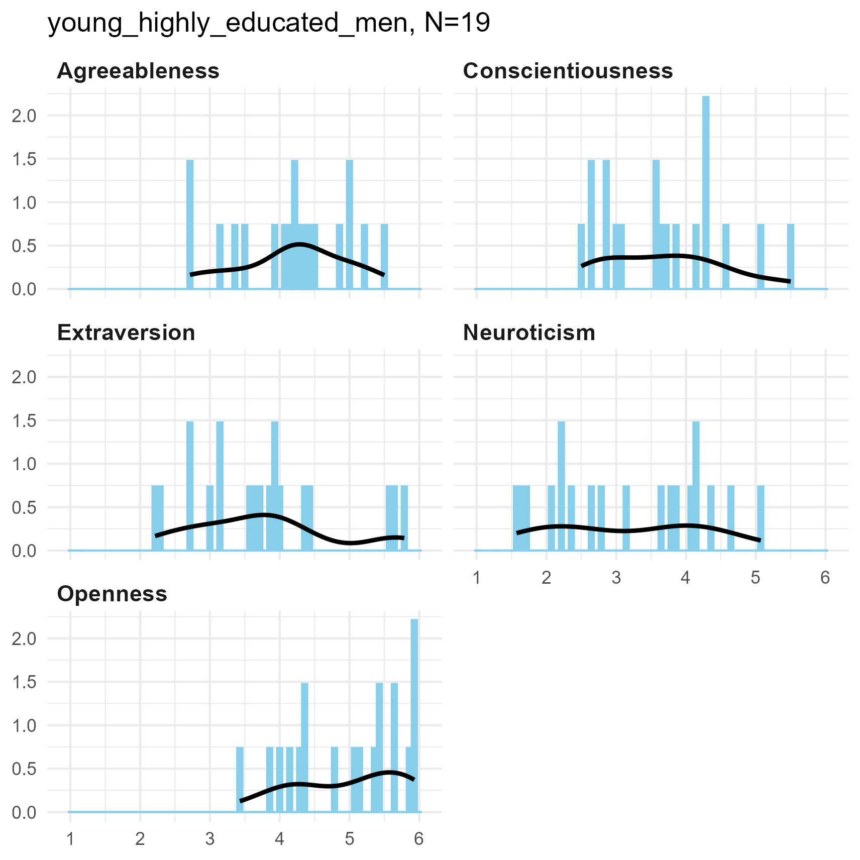 Bar and kernel density plots of Big 5 for three samples