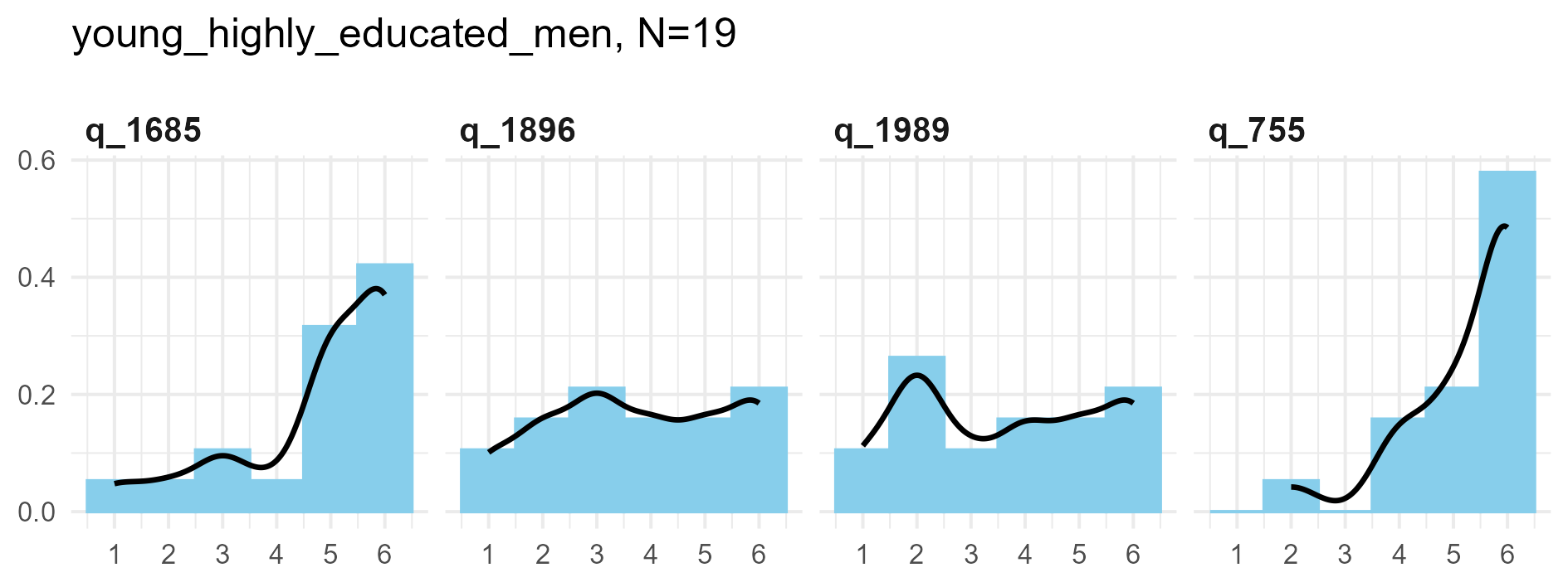kernel density plots for young highly-educated men