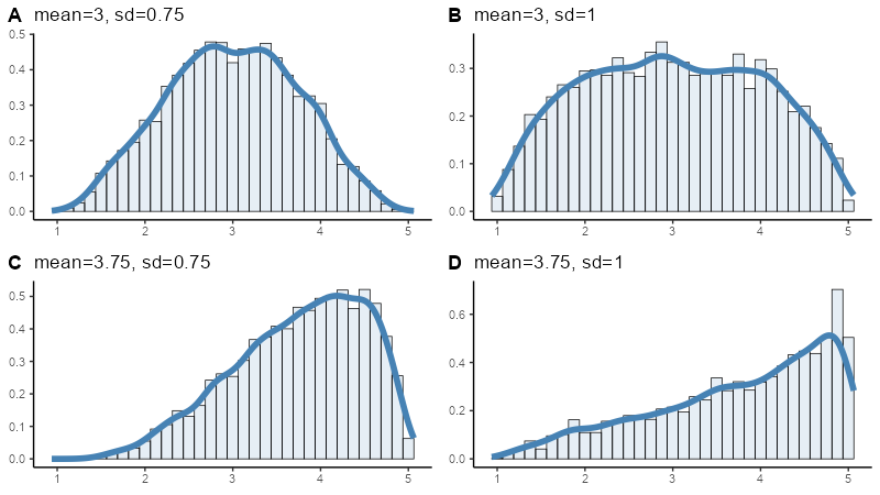Off-centre means always give skewed distribution in bounded rating scales