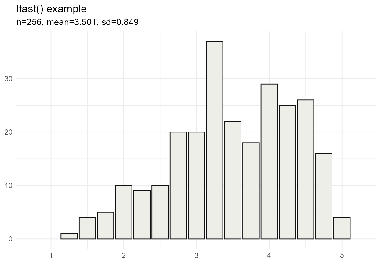 Note that off-centre means cause skewed distributions
